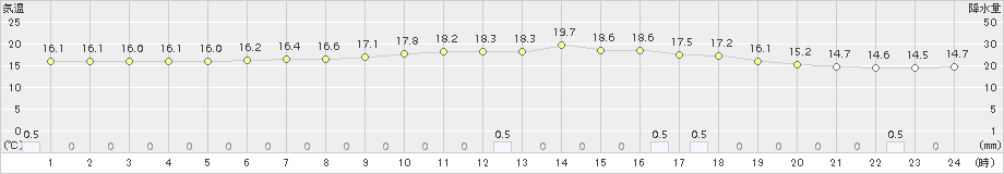 古関(>2015年06月18日)のアメダスグラフ