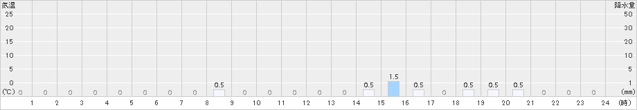 湯ケ島(>2015年06月18日)のアメダスグラフ