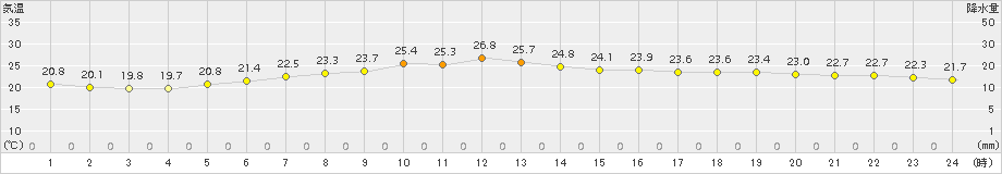 伏木(>2015年06月18日)のアメダスグラフ