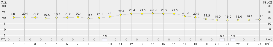 米原(>2015年06月18日)のアメダスグラフ