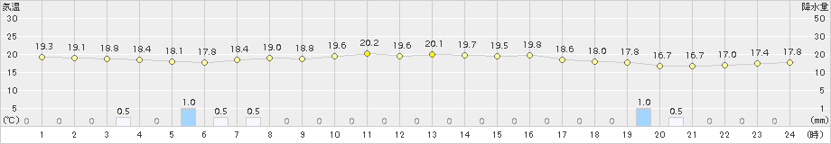 信楽(>2015年06月18日)のアメダスグラフ