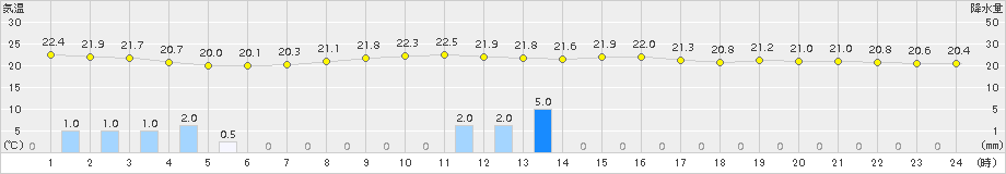 和歌山(>2015年06月18日)のアメダスグラフ
