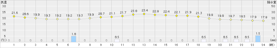津山(>2015年06月18日)のアメダスグラフ