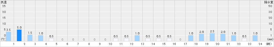 長浦岳(>2015年06月18日)のアメダスグラフ