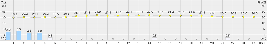 口之津(>2015年06月18日)のアメダスグラフ