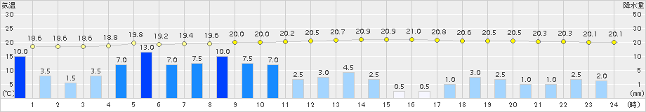 日向(>2015年06月18日)のアメダスグラフ