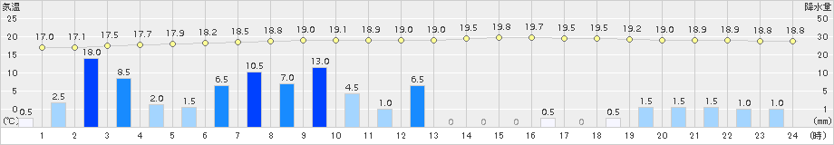 牧之原(>2015年06月18日)のアメダスグラフ