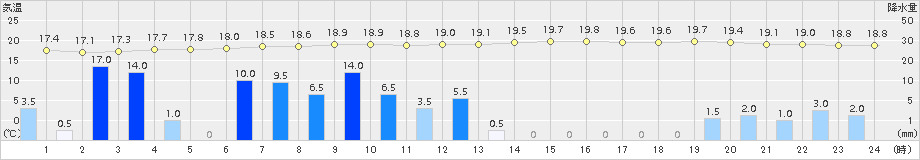 輝北(>2015年06月18日)のアメダスグラフ