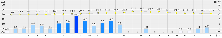 内之浦(>2015年06月18日)のアメダスグラフ