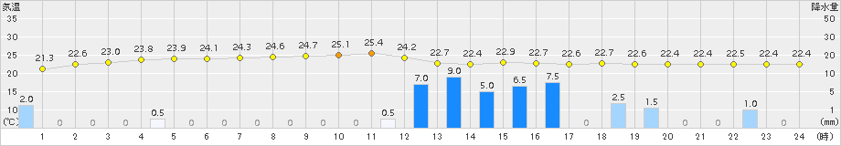 中種子(>2015年06月18日)のアメダスグラフ