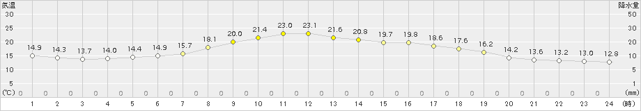 幌糠(>2015年06月19日)のアメダスグラフ