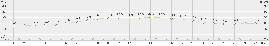 千歳(>2015年06月19日)のアメダスグラフ