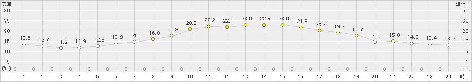 朱鞠内(>2015年06月19日)のアメダスグラフ