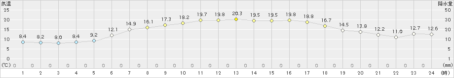 真狩(>2015年06月19日)のアメダスグラフ