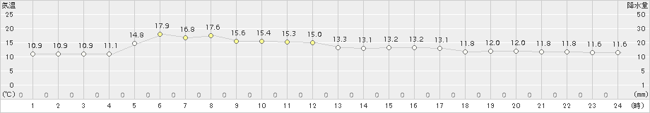 紋別小向(>2015年06月19日)のアメダスグラフ