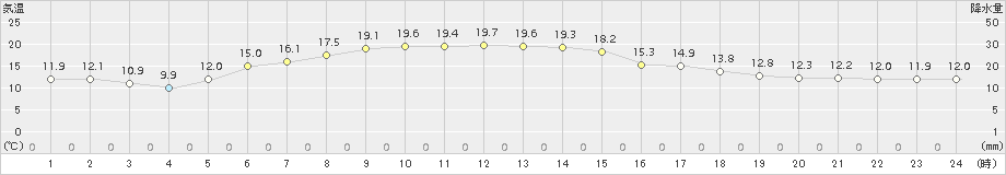 斜里(>2015年06月19日)のアメダスグラフ