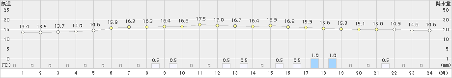 飯舘(>2015年06月19日)のアメダスグラフ