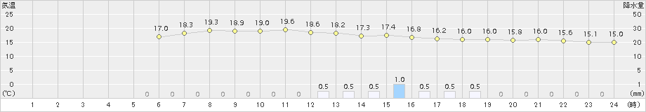 玉川(>2015年06月19日)のアメダスグラフ