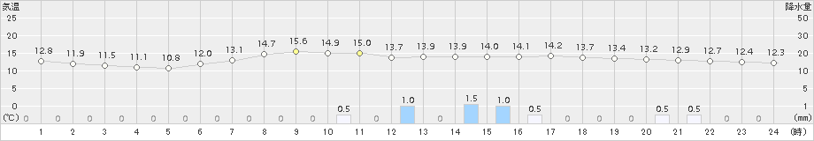 桧枝岐(>2015年06月19日)のアメダスグラフ