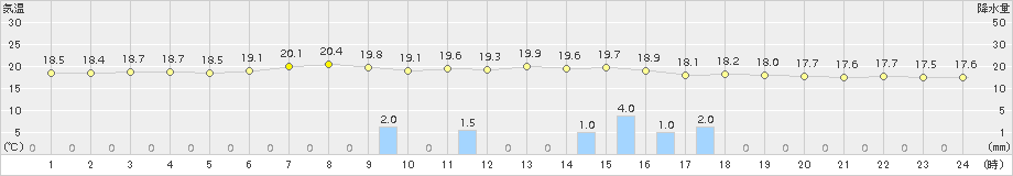 下館(>2015年06月19日)のアメダスグラフ