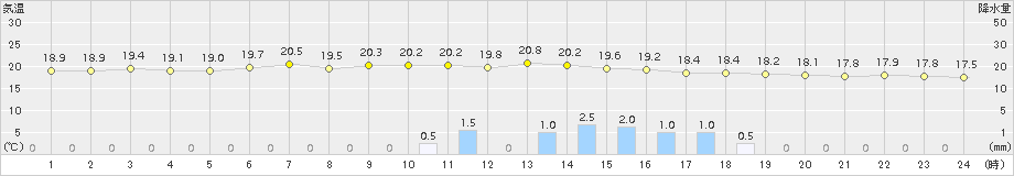 下妻(>2015年06月19日)のアメダスグラフ