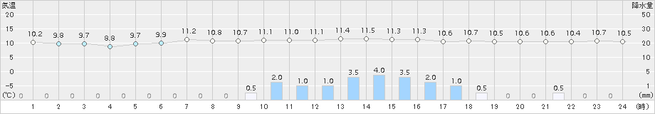 奥日光(>2015年06月19日)のアメダスグラフ