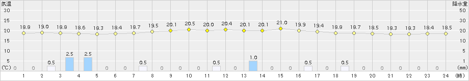辻堂(>2015年06月19日)のアメダスグラフ