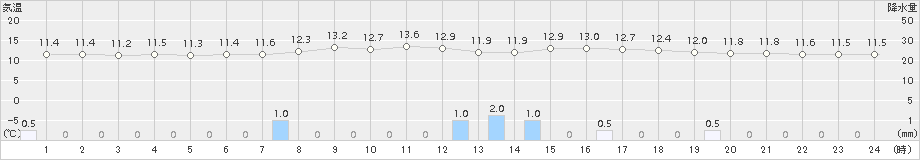 菅平(>2015年06月19日)のアメダスグラフ