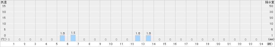 高遠(>2015年06月19日)のアメダスグラフ