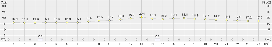 韮崎(>2015年06月19日)のアメダスグラフ