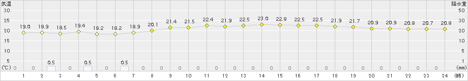 鳥羽(>2015年06月19日)のアメダスグラフ