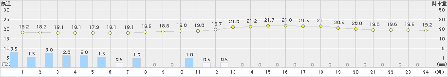 上郡(>2015年06月19日)のアメダスグラフ