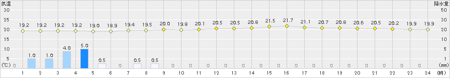 飯塚(>2015年06月19日)のアメダスグラフ