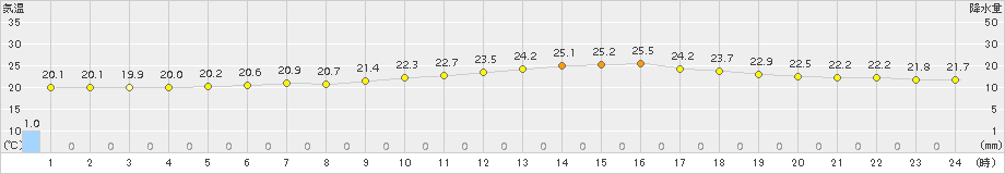 佐賀(>2015年06月19日)のアメダスグラフ