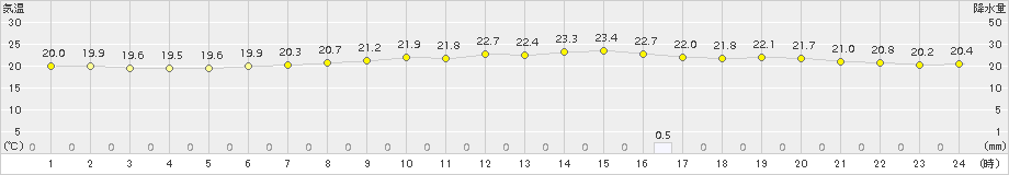 菊池(>2015年06月19日)のアメダスグラフ