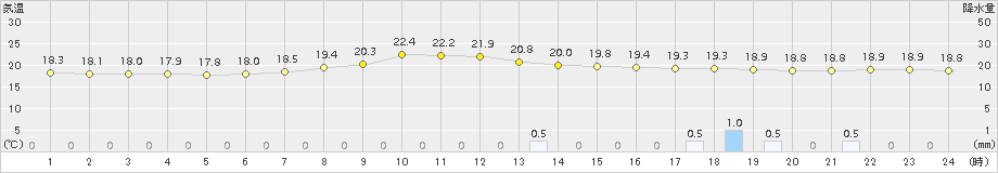 高千穂(>2015年06月19日)のアメダスグラフ