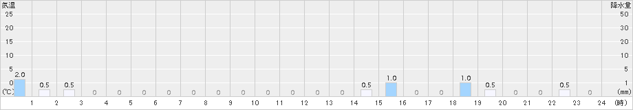 日之影(>2015年06月19日)のアメダスグラフ