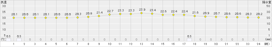 日向(>2015年06月19日)のアメダスグラフ