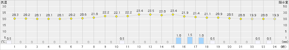 大口(>2015年06月19日)のアメダスグラフ