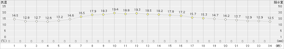 白糠(>2015年06月20日)のアメダスグラフ