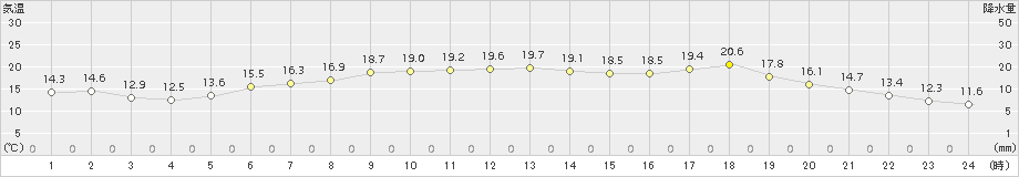 せたな(>2015年06月20日)のアメダスグラフ