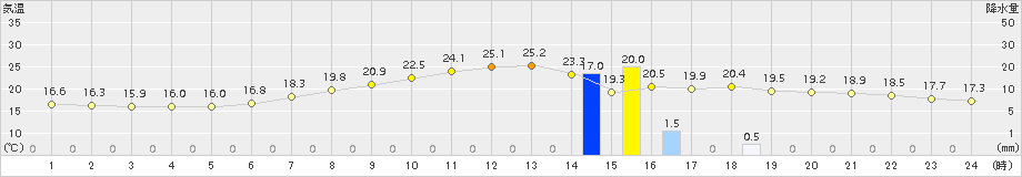 紫波(>2015年06月20日)のアメダスグラフ