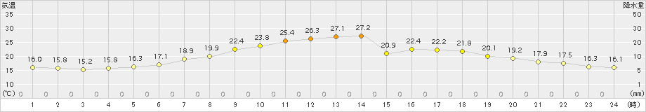 花巻(>2015年06月20日)のアメダスグラフ