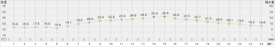 つくば(>2015年06月20日)のアメダスグラフ