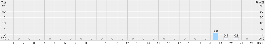 高根沢(>2015年06月20日)のアメダスグラフ