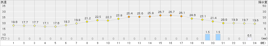 伊勢崎(>2015年06月20日)のアメダスグラフ