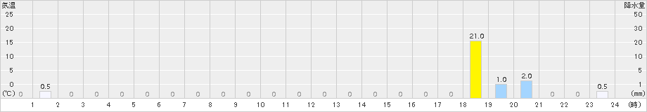 三峰(>2015年06月20日)のアメダスグラフ
