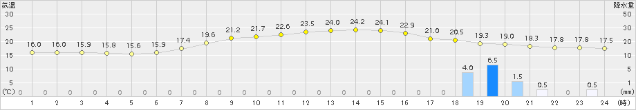 秩父(>2015年06月20日)のアメダスグラフ