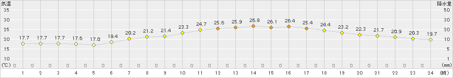 越谷(>2015年06月20日)のアメダスグラフ