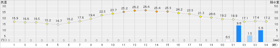 伊那(>2015年06月20日)のアメダスグラフ